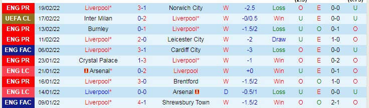 Biến động tỷ lệ kèo Liverpool vs Leeds, 2h45 ngày 24/2 - Ảnh 3