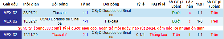 Nhận định, soi kèo Dorados Sinaloa vs Tlaxcala, 10h05 ngày 24/2 - Ảnh 3