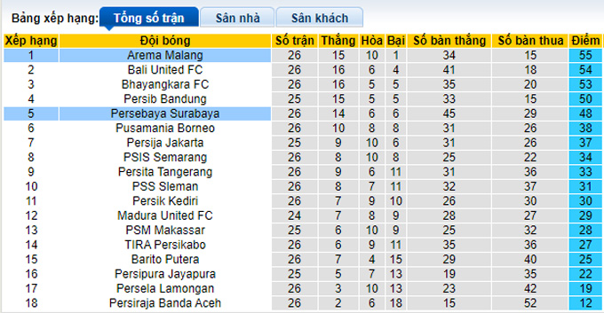 Nhận định, soi kèo Persebaya Surabaya vs Arema, 20h45 ngày 23/2 - Ảnh 4