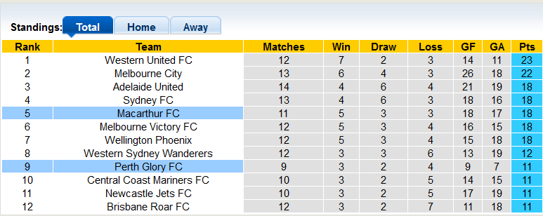 Nhận định, soi kèo Perth Glory vs Macarthur, 15h55 ngày 23/2 - Ảnh 4