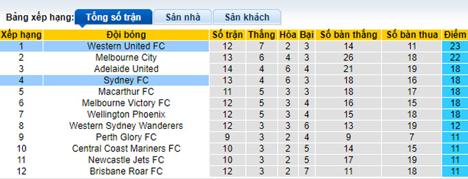 Nhận định, soi kèo Western United vs Sydney FC, 13h25 ngày 23/2 - Ảnh 4
