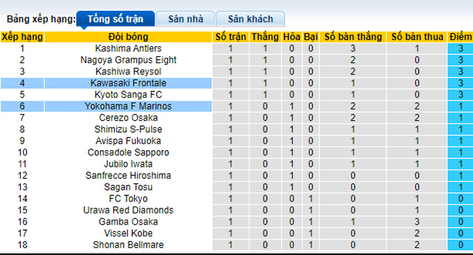 Nhận định, soi kèo Yokohama Marinos vs Kawasaki Frontale, 12h00 ngày 23/2 - Ảnh 4