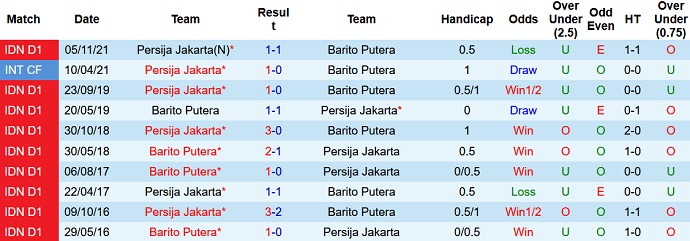 Nhận định, soi kèo Barito Putera vs Persija, 18h15 ngày 23/2 - Ảnh 3
