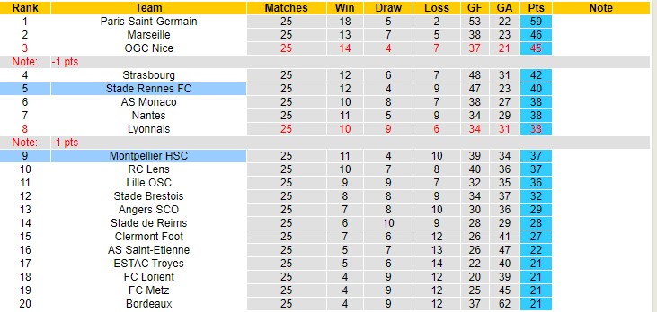 Nhận định, soi kèo Montpellier vs Rennes, 3h ngày 26/2 - Ảnh 4