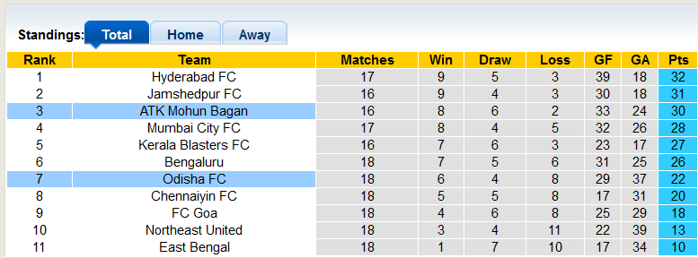 Nhận định, soi kèo Odisha vs Mohun Bagan, 21h ngày 24/2 - Ảnh 4