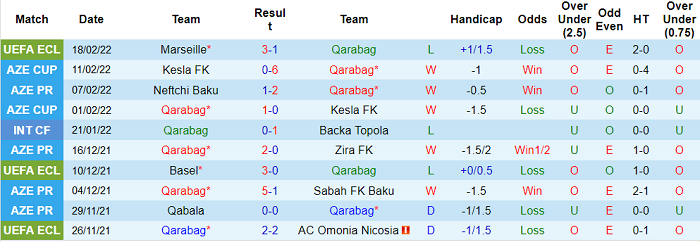 Nhận định, soi kèo Qarabag vs Marseille, 0h45 ngày 25/2 - Ảnh 1