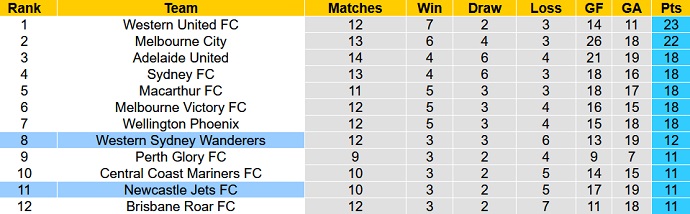 Phân tích kèo hiệp 1 Newcastle Jets vs Western Sydney, 15h55 ngày 23/2 - Ảnh 1