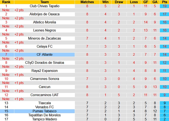 Nhận định, soi kèo Atlante vs Pumas Tabasco, 6h00 ngày 25/2 - Ảnh 1