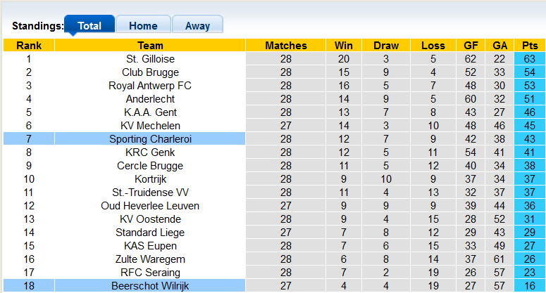Nhận định, soi kèo Beerschot vs Charleroi, 2h30 ngày 26/2 - Ảnh 4