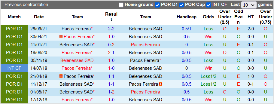 Nhận định, soi kèo Belenenses vs Pacos Ferreira, 3h15 ngày 26/2 - Ảnh 3