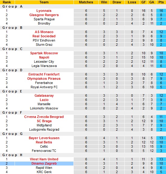 Nhận định, soi kèo Dinamo Zagreb vs Sevilla, 0h45 ngày 25/2 - Ảnh 1