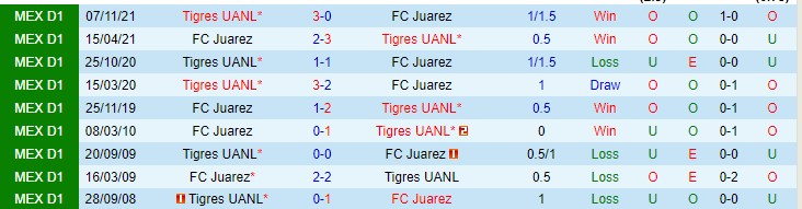 Nhận định, soi kèo Juarez vs Tigres UANL, 10h ngày 26/2 - Ảnh 3