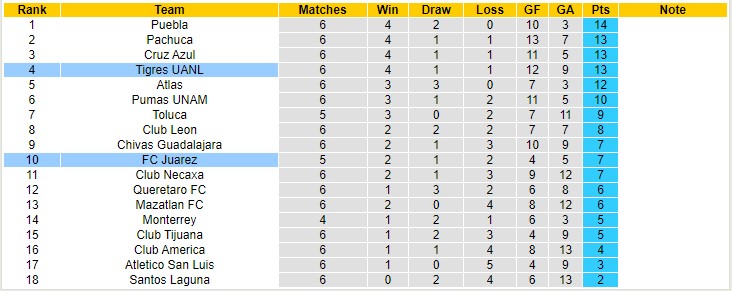 Nhận định, soi kèo Juarez vs Tigres UANL, 10h ngày 26/2 - Ảnh 4