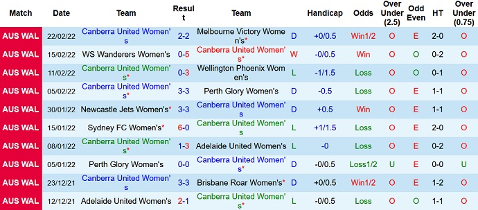 Nhận định, soi kèo Nữ Canberra vs Nữ Newcastle Jets, 13h25 ngày 25/2 - Ảnh 2