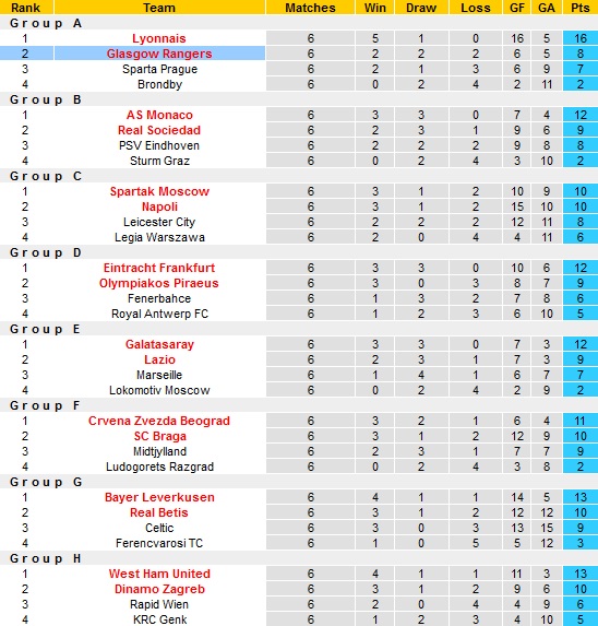 Nhận định, soi kèo Rangers vs Dortmund, 3h00 ngày 25/2 - Ảnh 1