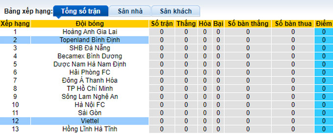 Nhận định, soi kèo Topenland Bình Định vs Viettel, 18h00 ngày 25/2 - Ảnh 4