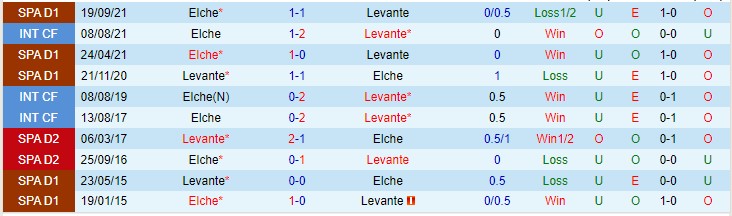 Soi kèo chẵn/ lẻ Levante vs Elche, 3h ngày 26/2 - Ảnh 4