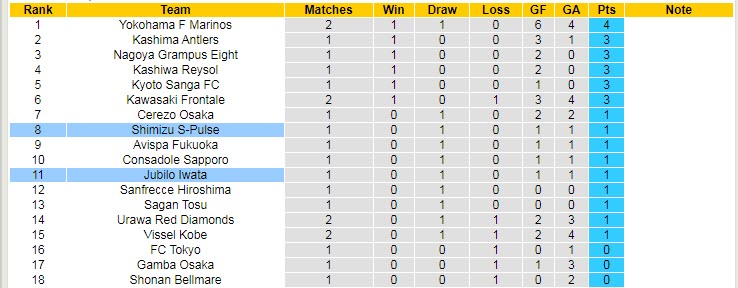 Soi kèo phạt góc Jubilo Iwata vs Shimizu S-Pulse, 11h30 ngày 26/2 - Ảnh 4