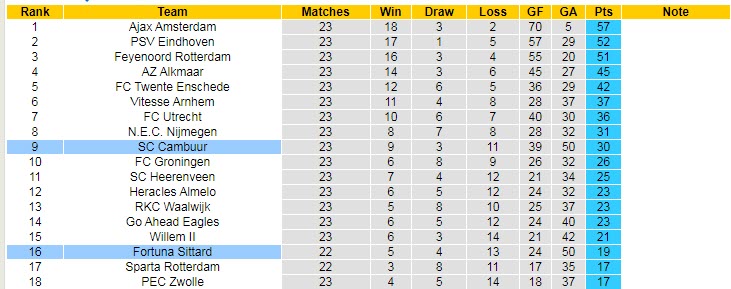 Nhận định, soi kèo Cambuur vs Fortuna Sittard, 3h ngày 27/2 - Ảnh 5