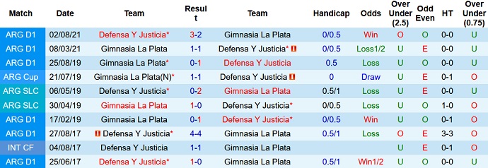 Nhận định, soi kèo Defensa y Justicia vs Gimnasia, 5h15 ngày 26/2 - Ảnh 3