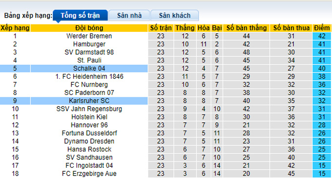 Nhận định, soi kèo Karlsruher vs Schalke, 19h30 ngày 26/2 - Ảnh 4