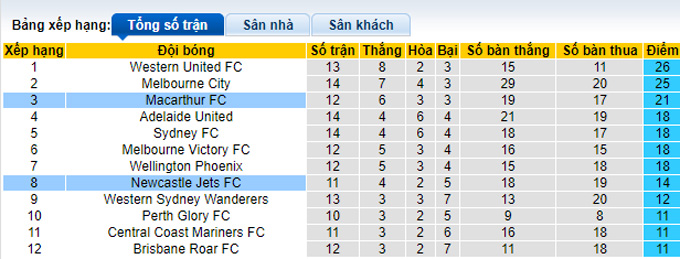 Nhận định, soi kèo Newcastle Jets vs Macarthur, 13h05 ngày 26/2 - Ảnh 4