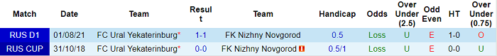 Nhận định, soi kèo Nizhny Novgorod vs Ural, 18h ngày 26/2 - Ảnh 3