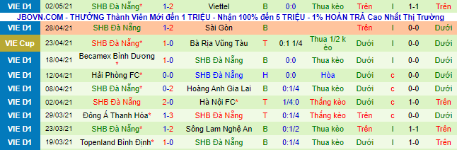 Nhận định, soi kèo Sài Gòn vs SHB Đà Nẵng, 19h15 ngày 26/2 - Ảnh 3