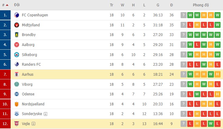 Nhận định, soi kèo Vejle vs Aarhus, 01h00 ngày 26/02 - Ảnh 2