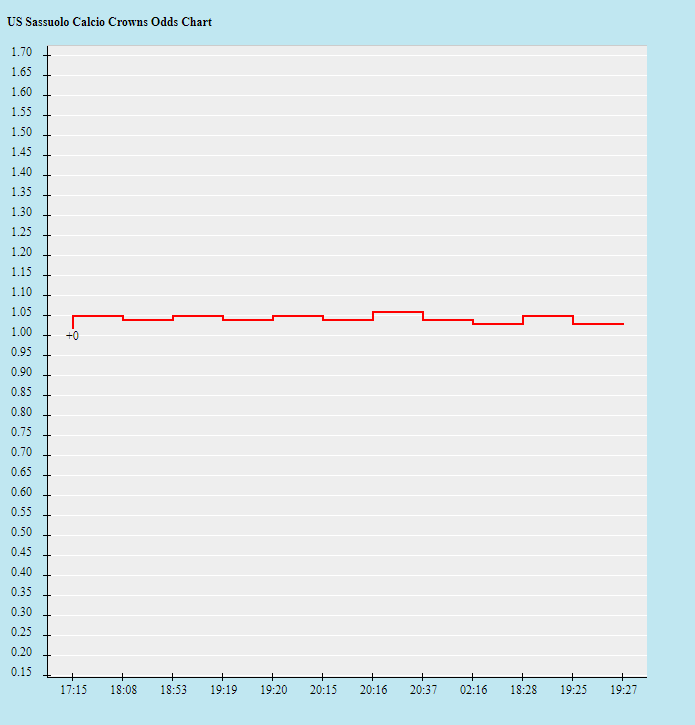 Biến động tỷ lệ kèo Sassuolo vs Fiorentina, 2h45 ngày 27/2 - Ảnh 2