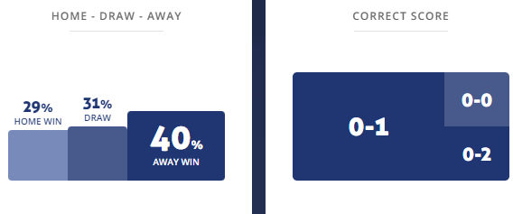 Máy tính dự đoán bóng đá 27/2: Vizela vs Portimonense - Ảnh 1