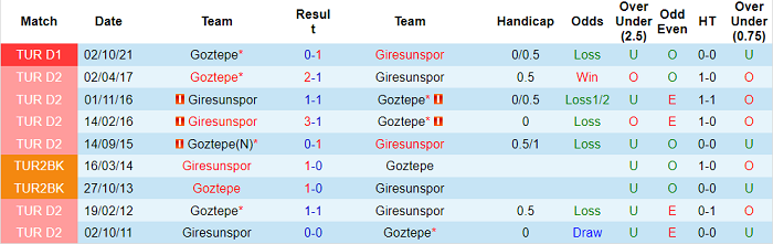 Nhận định, soi kèo Giresunspor vs Goztepe, 17h30 ngày 27/2 - Ảnh 3