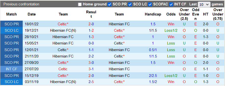 Nhận định, soi kèo Hibernian vs Celtic, 19h ngày 27/2 - Ảnh 3