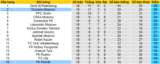 Nhận định, soi kèo Khimki vs Dinamo Moscow, 18h ngày 26/2 - Ảnh 4