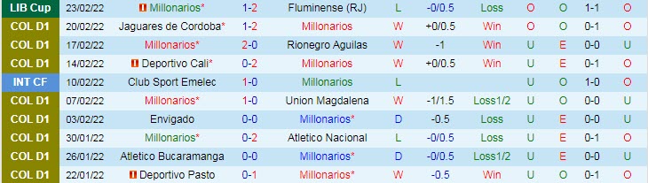 Nhận định, soi kèo Millonarios vs Cortulua, 8h15 ngày 27/2 - Ảnh 1