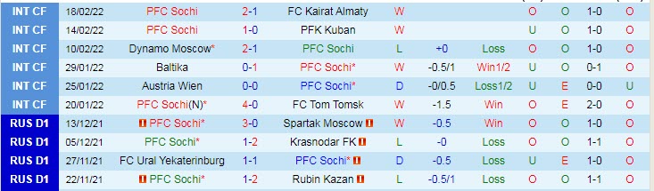 Nhận định, soi kèo Sochi vs Arsenal Tula, 20h30 ngày 26/2 - Ảnh 1