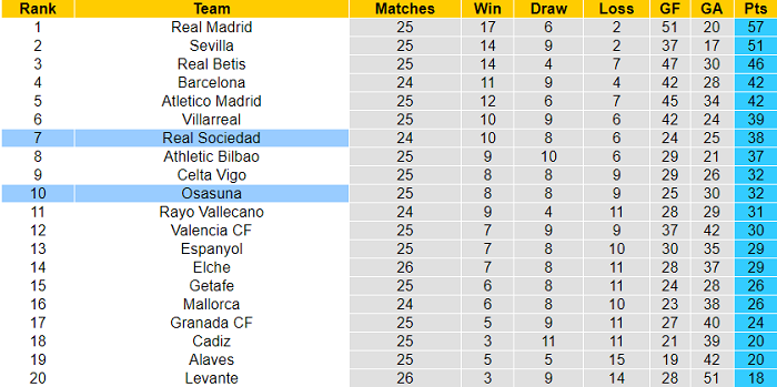 Nhận định, soi kèo Sociedad vs Osasuna, 0h30 ngày 28/2 - Ảnh 4