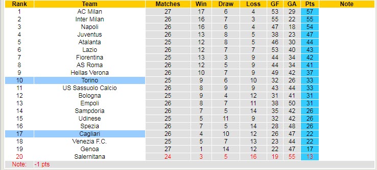 Soi kèo chẵn/ lẻ Torino vs Cagliari, 18h30 ngày 27/2 - Ảnh 6
