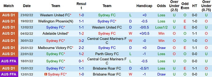 Soi kèo phạt góc Sydney FC vs Melbourne City, 15h45 ngày 26/2 - Ảnh 3