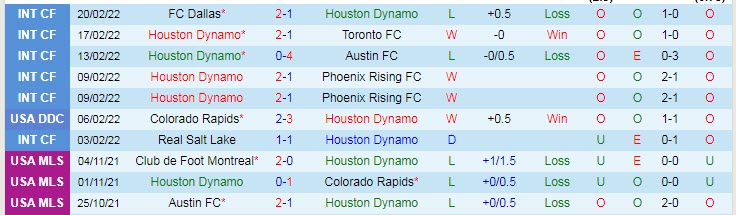 Nhận định, soi kèo Houston Dynamo vs Real Salt Lake, 7h07 ngày 28/2 - Ảnh 1