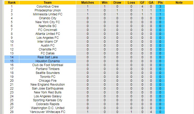 Nhận định, soi kèo Houston Dynamo vs Real Salt Lake, 7h07 ngày 28/2 - Ảnh 4