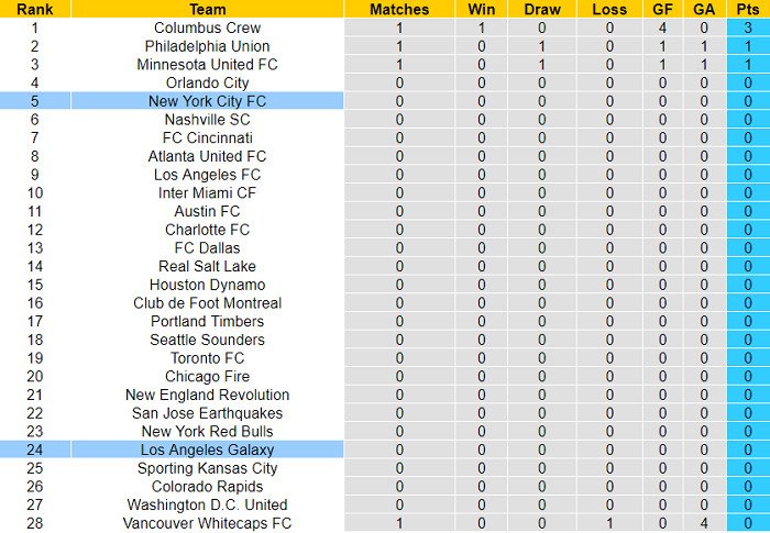 Nhận định, soi kèo LA Galaxy vs New York City, 5h07 ngày 28/2 - Ảnh 4