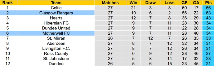 Nhận định, soi kèo Rangers vs Motherwell, 22h00 ngày 27/2 - Ảnh 1