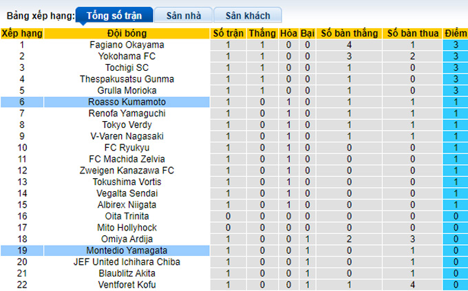 Nhận định, soi kèo Roasso Kumamoto vs Montedio Yamagata, 11h00 ngày 27/2 - Ảnh 4