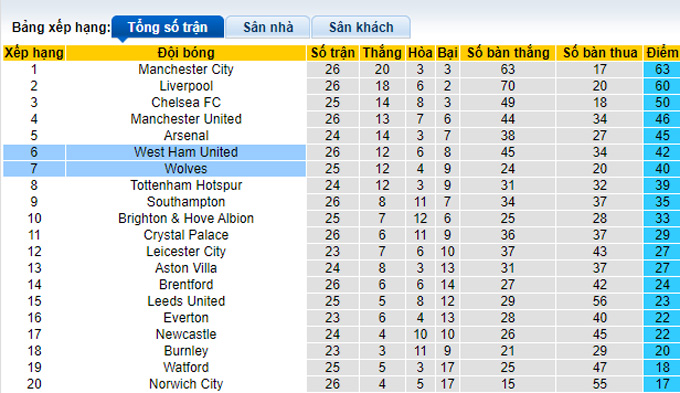 Nhận định, soi kèo West Ham vs Wolves, 21h00 ngày 27/2 - Ảnh 4