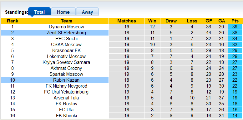 Nhận định, soi kèo Zenit vs Rubin Kazan, 23h00 ngày 28/2 - Ảnh 4