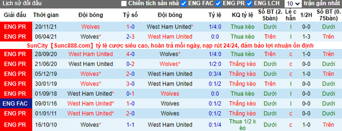 Soi kèo phạt góc West Ham vs Wolves, 21h00 ngày 27/2 - Ảnh 3