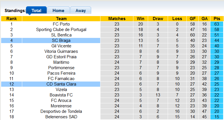 Nhận định, soi kèo Braga vs Santa Clara, 3h15 ngày 1/3 - Ảnh 4