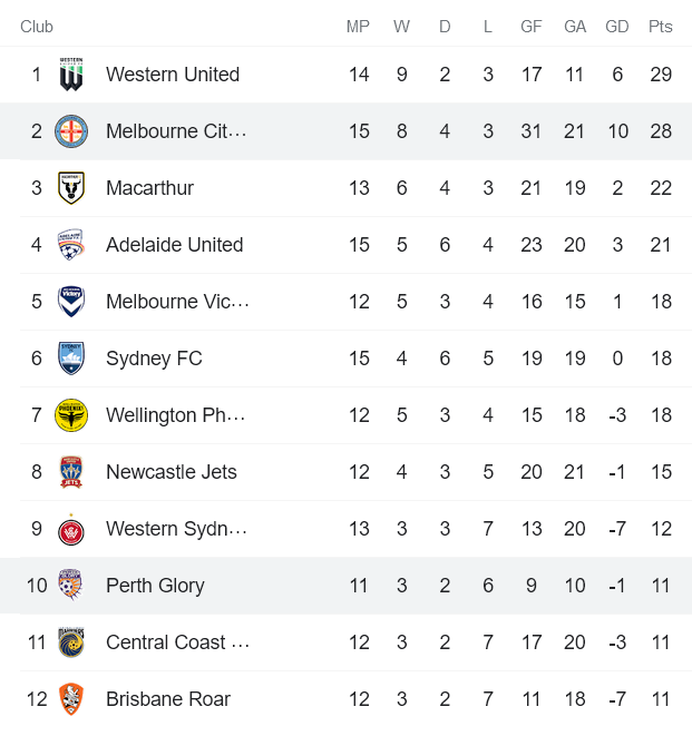 Nhận định, soi kèo Melbourne City vs Perth Glory, 15h05 ngày 2/3 - Ảnh 4