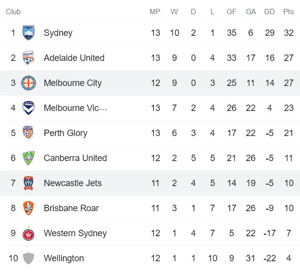 Nhận định, soi kèo Nữ Melbourne City vs nữ Newcastle Jets, 15h05 ngày 1/3 - Ảnh 4